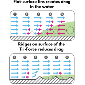 Grafik der viser forskellen på hydrodynamikken mellem Tri-Force finner med riller og en finne uden riller